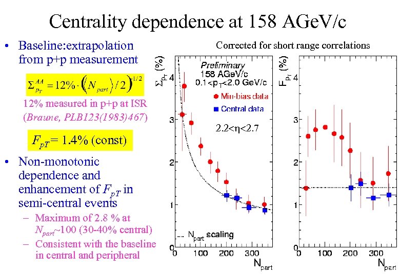 Centrality dependence at 158 AGe. V/c • Baseline: extrapolation from p+p measurement 12% measured