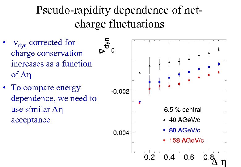 Pseudo-rapidity dependence of netcharge fluctuations • ndyn corrected for charge conservation increases as a
