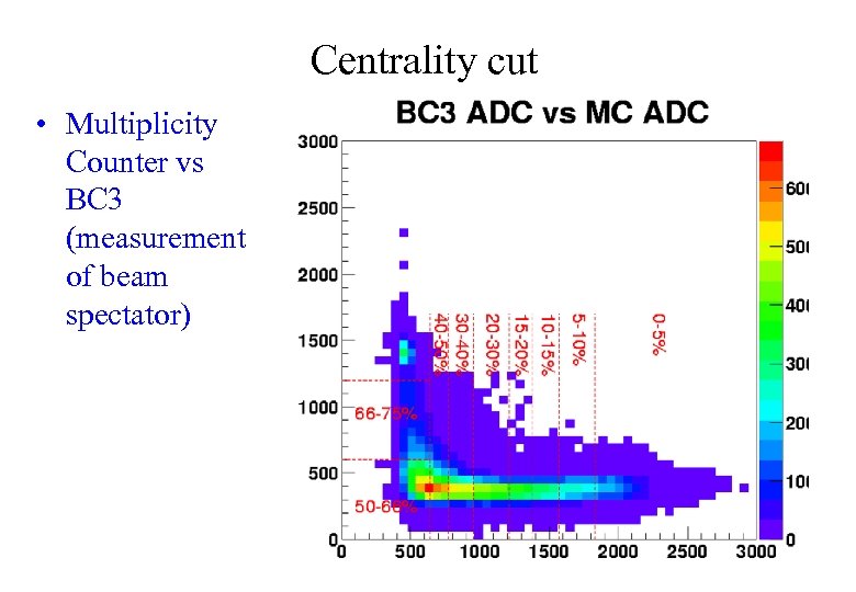 Centrality cut • Multiplicity Counter vs BC 3 (measurement of beam spectator) 