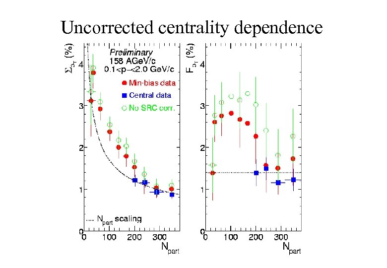 Uncorrected centrality dependence 