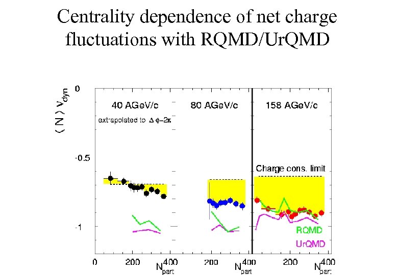 Centrality dependence of net charge fluctuations with RQMD/Ur. QMD 