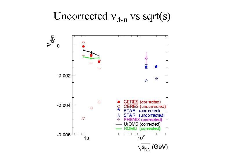 Uncorrected ndyn vs sqrt(s) 