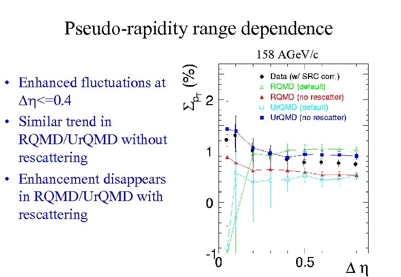 Pseudo-rapidity range dependence 158 AGe. V/c • Enhanced fluctuations at Dh<=0. 4 • Similar