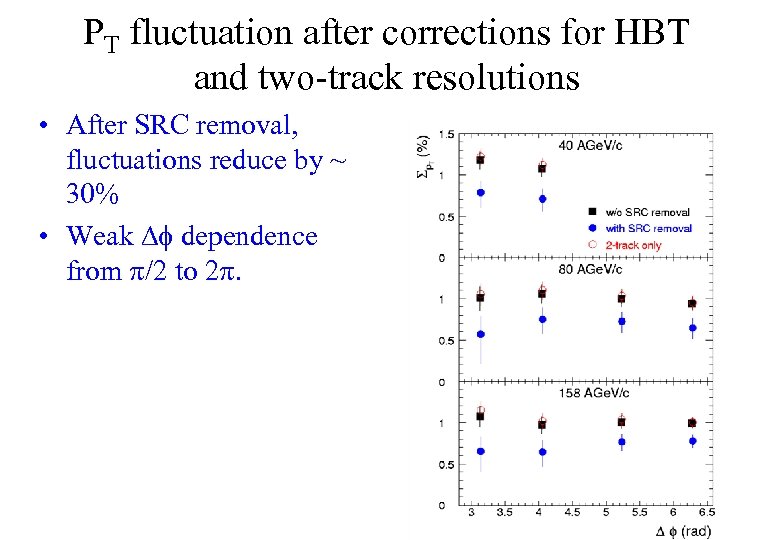 PT fluctuation after corrections for HBT and two-track resolutions • After SRC removal, fluctuations