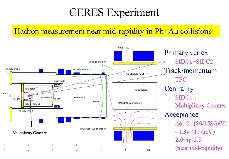 CERES Experiment Hadron measurement near mid-rapidity in Pb+Au collisions Primary vertex SIDC 1+SIDC 2