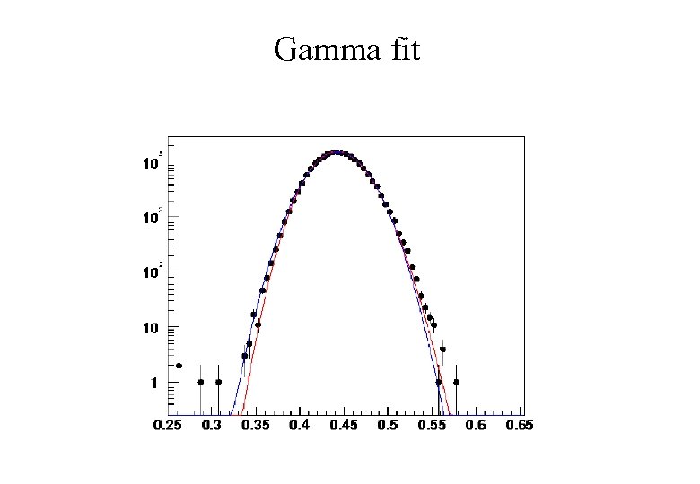 Gamma fit 