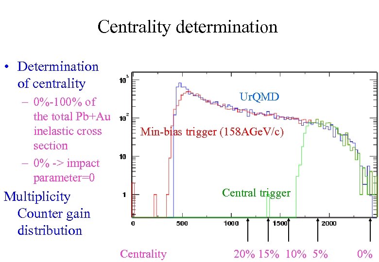 Centrality determination • Determination of centrality – 0%-100% of the total Pb+Au inelastic cross
