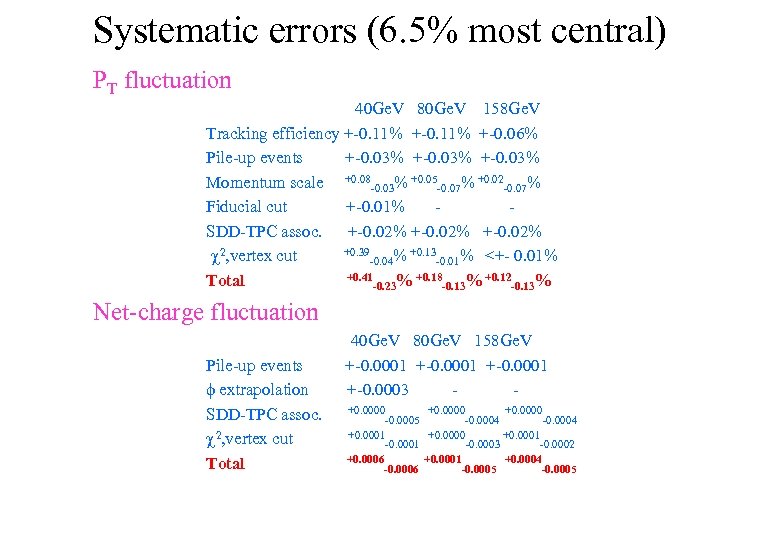Systematic errors (6. 5% most central) PT fluctuation 40 Ge. V 80 Ge. V