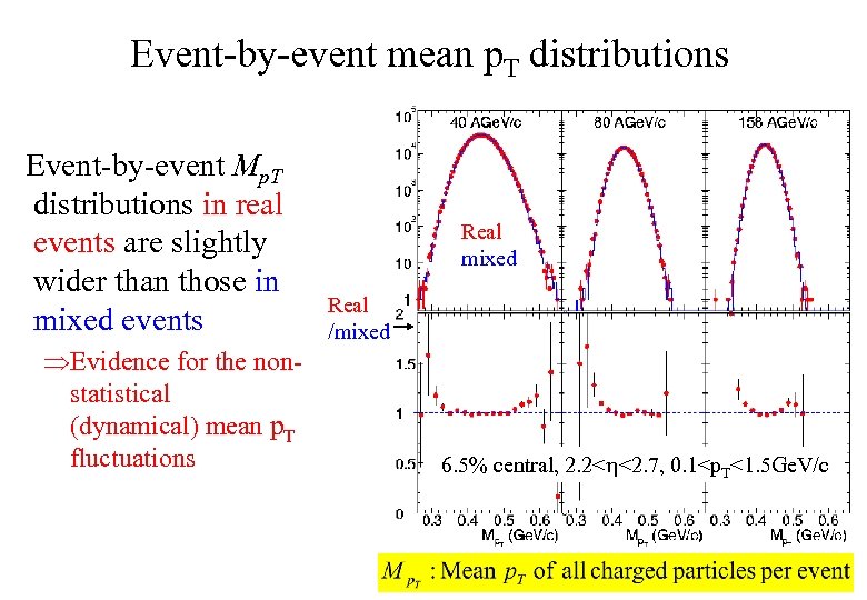 Event-by-event mean p. T distributions Event-by-event Mp. T distributions in real events are slightly