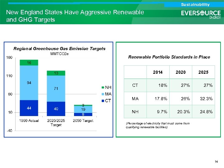 Analyst Call Sustainability Investor Call New England States Have Aggressive Renewable and GHG Targets