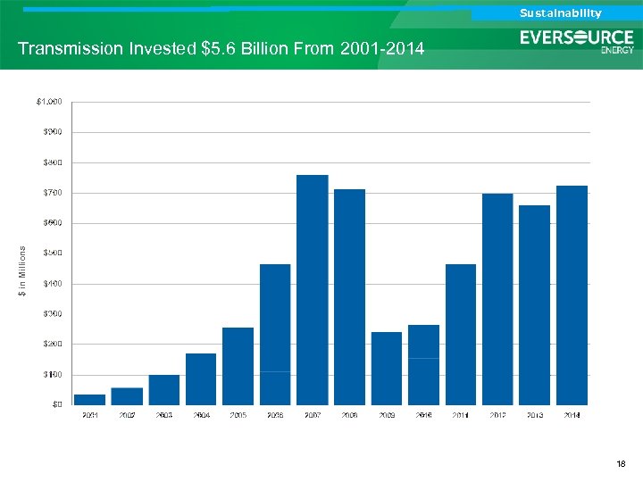 Analyst Call Sustainability Investor Call $ in Millions Transmission Invested $5. 6 Billion From