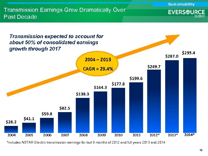 Analyst Call Sustainability Investor Call Transmission Earnings Grew Dramatically Over Past Decade Transmission expected
