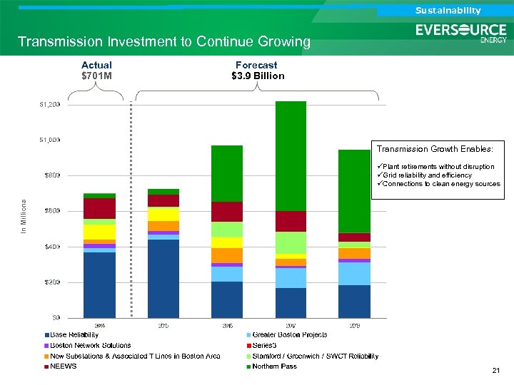 Analyst Call Sustainability Investor Call Transmission Investment to Continue Growing Actual $701 M Forecast