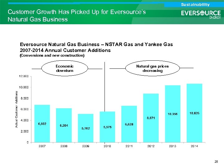 Analyst Call Sustainability Investor Call Customer Growth Has Picked Up for Eversource’s Natural Gas