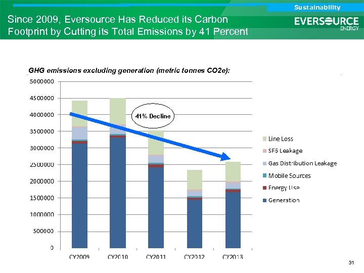 Analyst Call Sustainability Investor Call Since 2009, Eversource Has Reduced its Carbon Footprint by