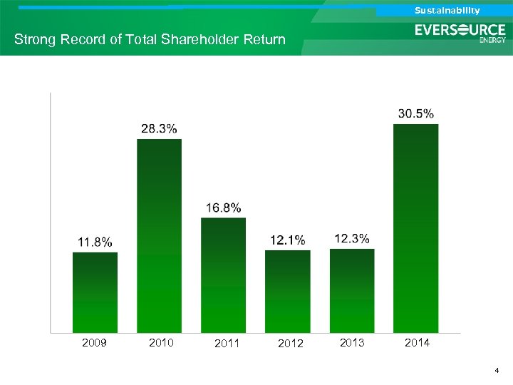 Analyst Call Sustainability Investor Call Strong Record of Total Shareholder Return 2009 2010 2011