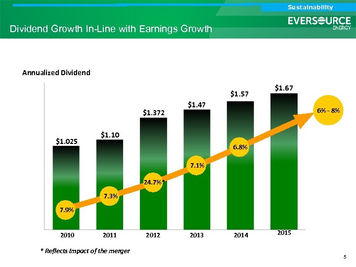 Analyst Call Sustainability Investor Call Dividend Growth In-Line with Earnings Growth Annualized Dividend $1.