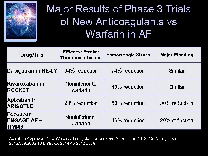 Major Results of Phase 3 Trials of New Anticoagulants vs Warfarin in AF Drug/Trial