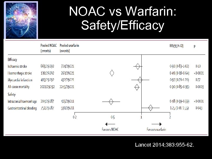 NOAC vs Warfarin: Safety/Efficacy Lancet 2014; 383: 955 -62. 