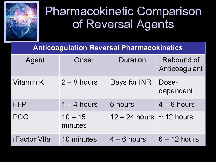 Pharmacokinetic Comparison of Reversal Agents Anticoagulation Reversal Pharmacokinetics Agent Onset Duration Rebound of Anticoagulant