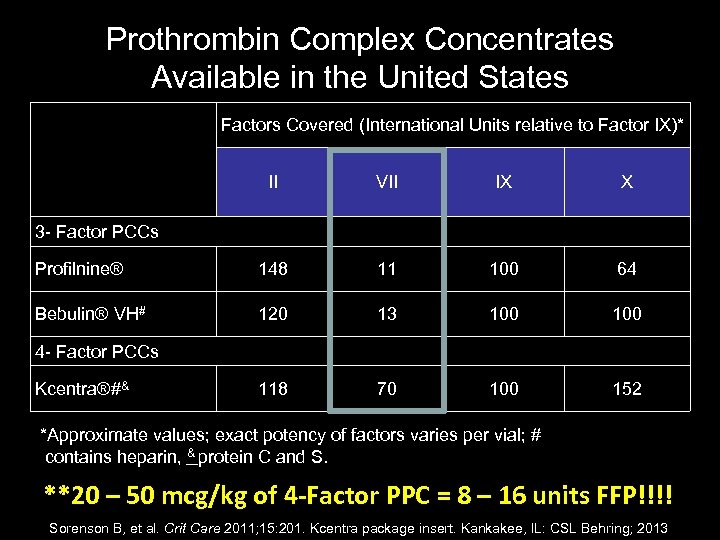 Prothrombin Complex Concentrates Available in the United States Factors Covered (International Units relative to
