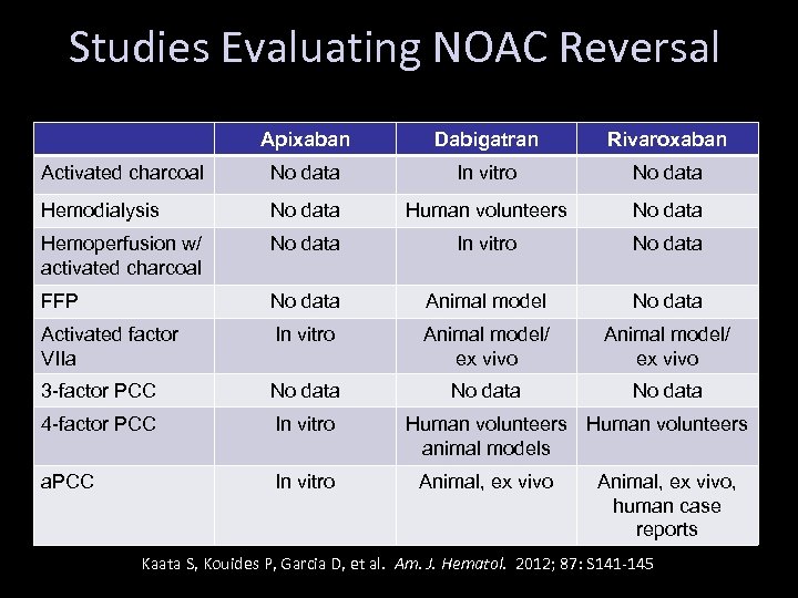 Studies Evaluating NOAC Reversal Apixaban Dabigatran Rivaroxaban Activated charcoal No data In vitro No
