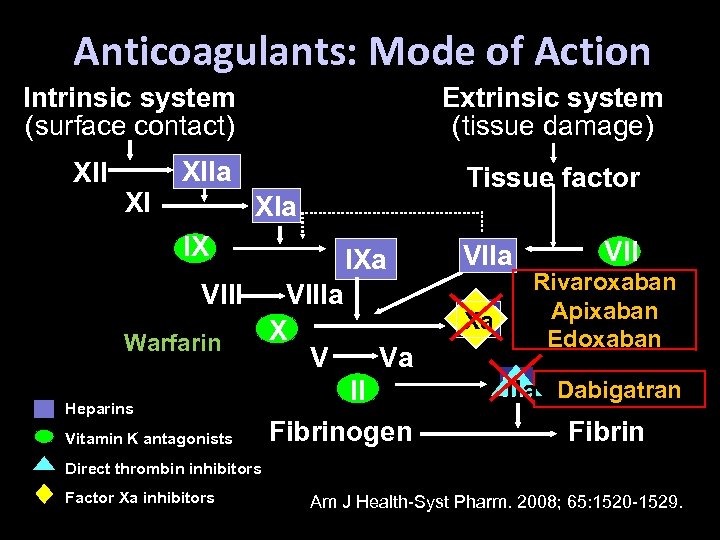 Anticoagulants: Mode of Action Intrinsic system (surface contact) XII XI Extrinsic system (tissue damage)