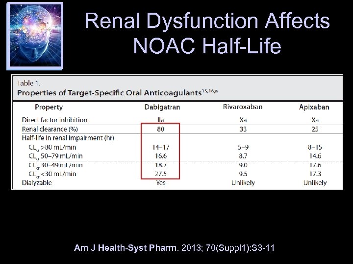Renal Dysfunction Affects NOAC Half-Life Am J Health-Syst Pharm. 2013; 70(Suppl 1): S 3