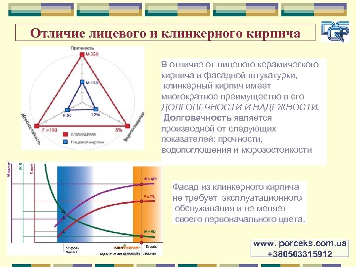 Отличие лицевого и клинкерного кирпича В отличие от лицевого керамического кирпича и фасадной штукатурки,