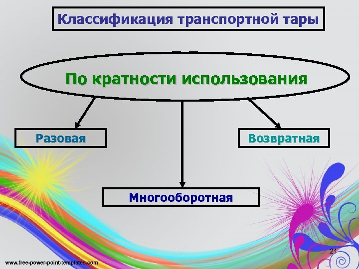 Классификация транспортной тары По кратности использования Разовая Возвратная Многооборотная 21 