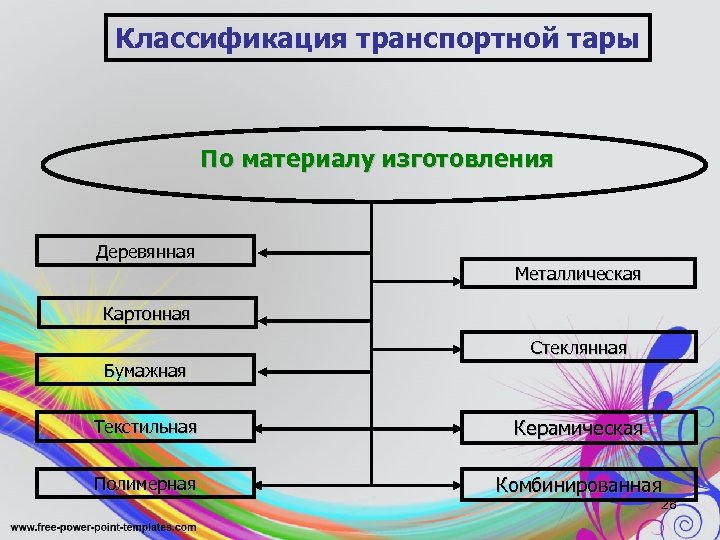 Классификация транспортной тары По материалу изготовления Деревянная Металлическая Картонная Стеклянная Бумажная Текстильная Керамическая Полимерная