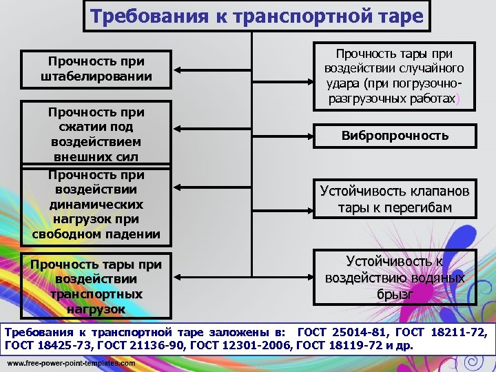 Требования к транспортной таре Прочность при штабелировании Прочность при сжатии под воздействием внешних сил