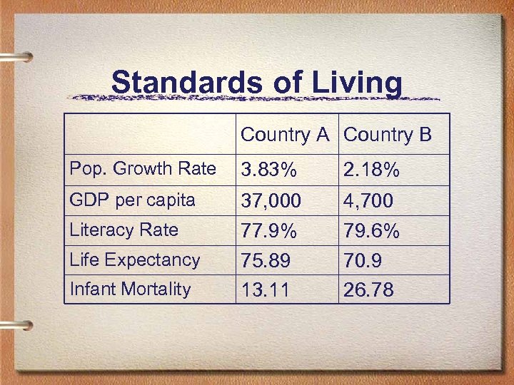 Standards of Living Country A Country B Pop. Growth Rate 3. 83% 2. 18%