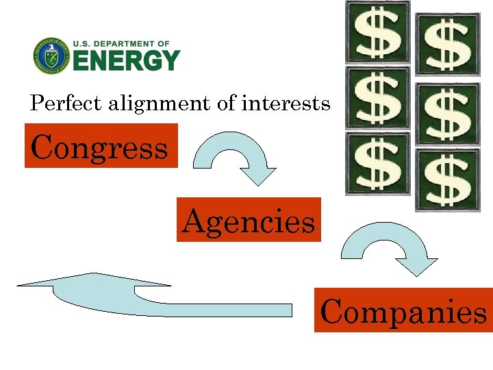 Perfect alignment of interests Congress Agencies Companies 