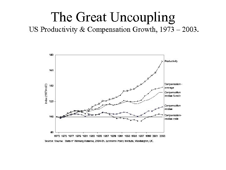 The Great Uncoupling US Productivity & Compensation Growth, 1973 – 2003. 