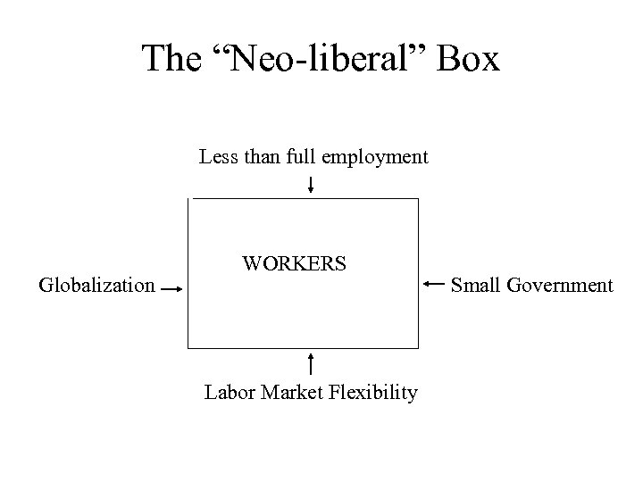 The “Neo-liberal” Box Less than full employment Globalization WORKERS Labor Market Flexibility Small Government