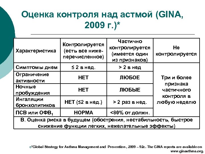 Оценка контроля над астмой (GINA, 2009 г. )* Частично Контролируется контролируется Не Характеристика (есть
