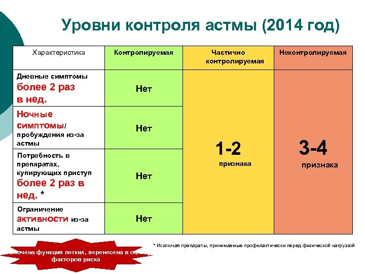 Уровни контроля астмы (2014 год) Характеристика Контролируемая Частично контролируемая Неконтролируемая Дневные симптомы более 2