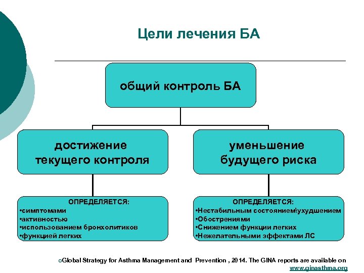 Цели лечения БА общий контроль БА достижение текущего контроля ОПРЕДЕЛЯЕТСЯ: • симптомами • активностью