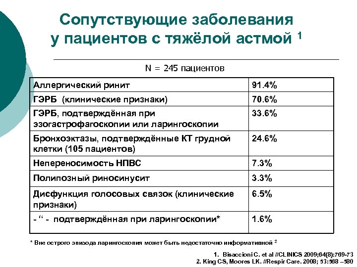 Сопутствующие заболевания у пациентов с тяжёлой астмой 1 N = 245 пациентов Аллергический ринит
