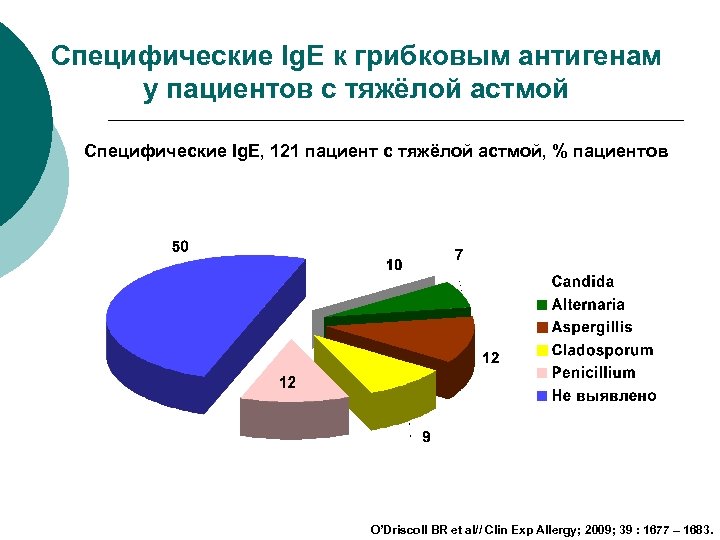 Специфические Ig. E к грибковым антигенам у пациентов с тяжёлой астмой Специфические Ig. E,