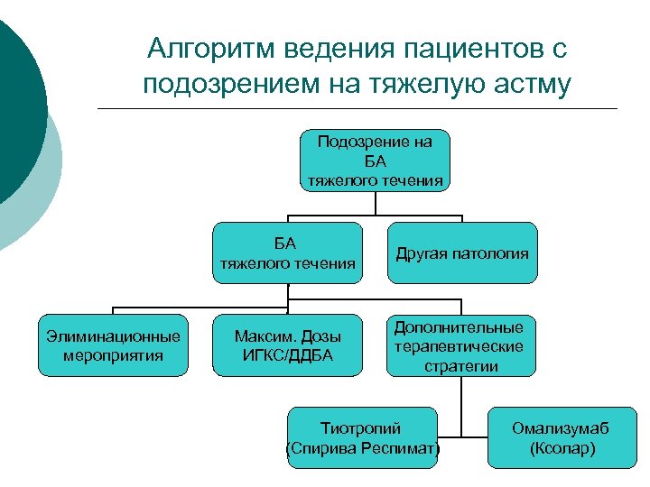 Алгоритм ведения пациентов с подозрением на тяжелую астму Подозрение на БА тяжелого течения Элиминационные