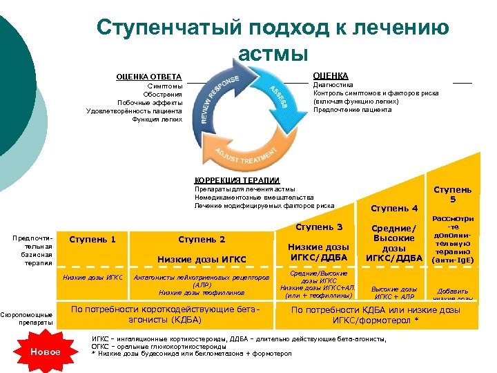 Подходы к лечению. Ступенчатый подход к лечению. ИГКС ДДБА препараты. Астма ступенчатый подход.