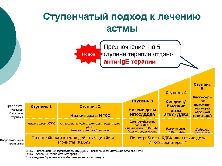 Ступенчатая терапия бронхиальной астмы презентация