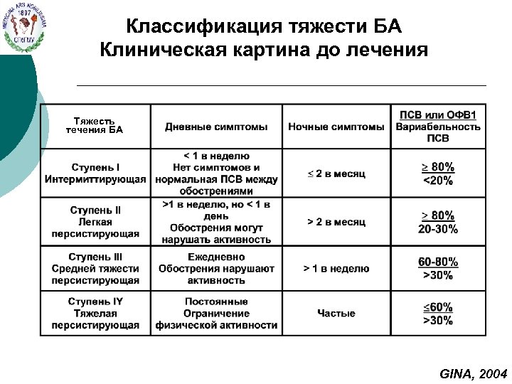 Классификация тяжести БА Клиническая картина до лечения Тяжесть течения БА GINA, 2004 