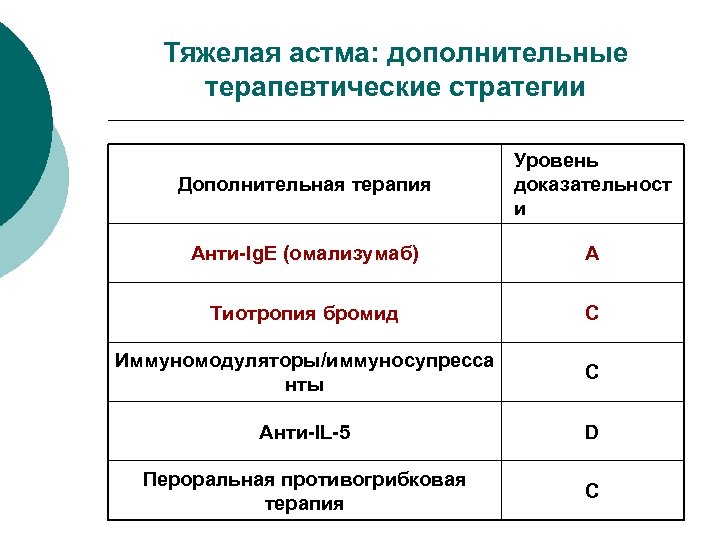 Тяжелая астма: дополнительные терапевтические стратегии Дополнительная терапия Уровень доказательност и Анти-Ig. E (омализумаб) А