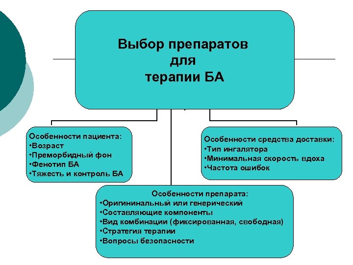 Выбор препаратов для терапии БА Особенности пациента: • Возраст • Преморбидный фон • Фенотип