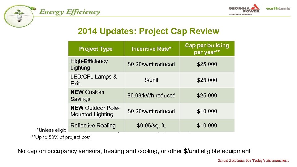 2014 Updates: Project Cap Review Incentive Rate* Cap per building per year** $0. 20/watt