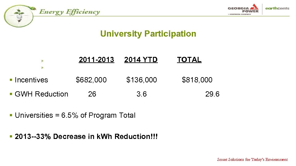 University Participation » 2011 -2013 2014 YTD TOTAL » § Incentives $682, 000 $136,