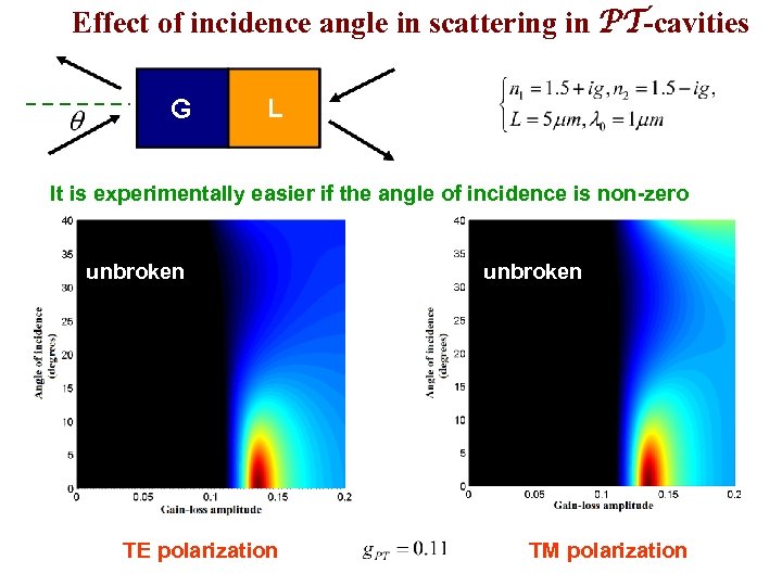 Effect of incidence angle in scattering in PT-cavities It is experimentally easier if the